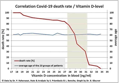VITAMIN D DEATH RATE-NOT JUST FOR CORONA FLU